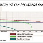LiFePO4 ו- Lithium-ion
